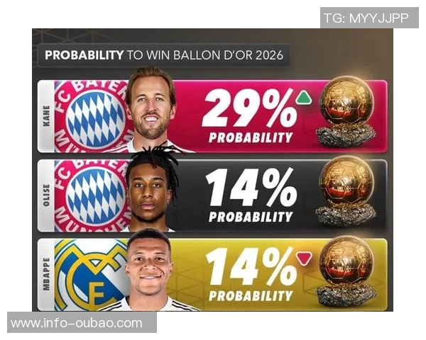 凯恩与姆巴佩本赛季俱乐部进球数领跑五大联赛展现超强火力